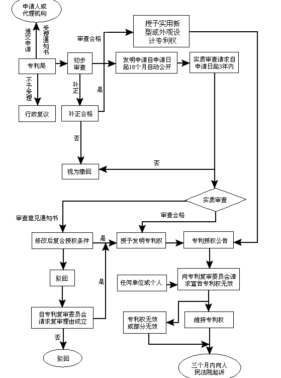 專利申請流程圖