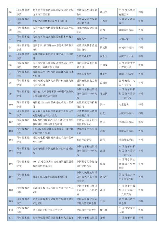 安徽省科學(xué)技術(shù)獎(jiǎng)名單