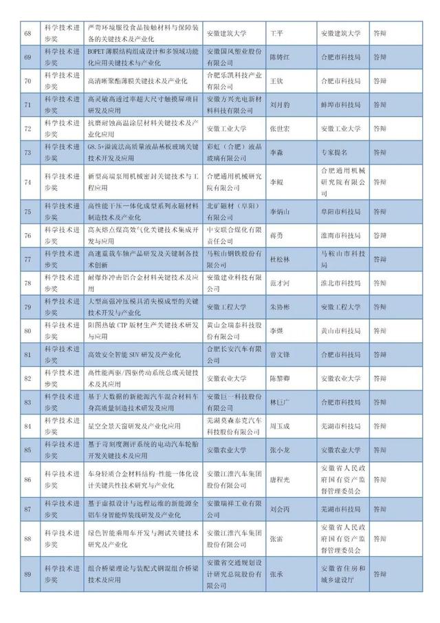 安徽省科學(xué)技術(shù)獎(jiǎng)名單