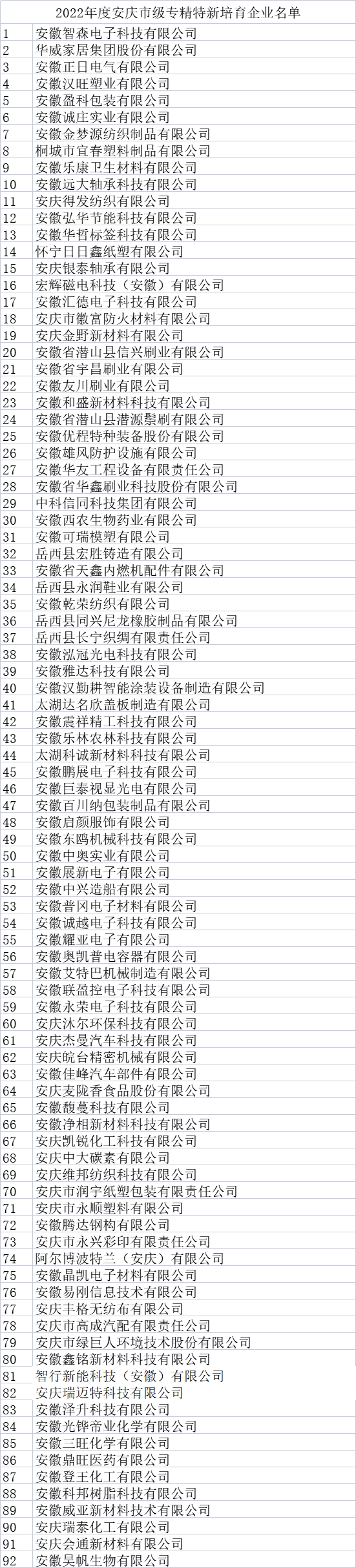 安慶市專精特新中小企業(yè)培育名單